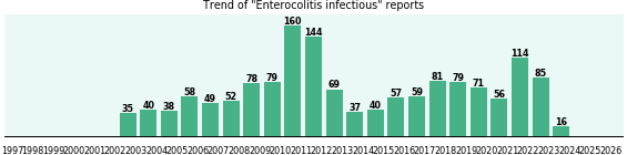Enterocolitis infectious: 1,497 reports from FDA and social media. Enterocolitis infectious: 1,497 reports.